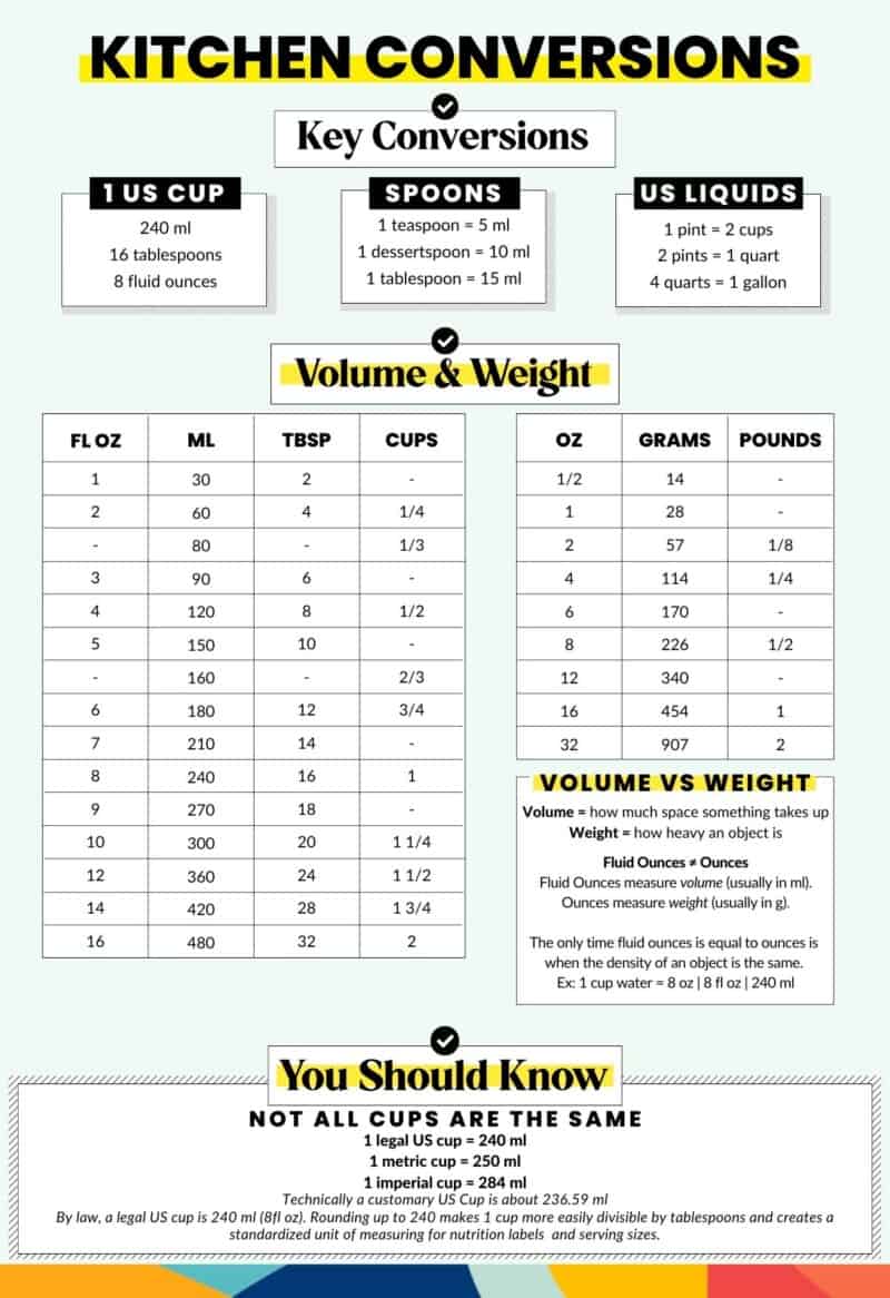 Basic Cooking Conversions And Measurements A Saucy Kitchen